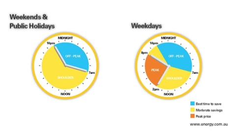 peak times off use energy energyaustralia sydney source solar australia