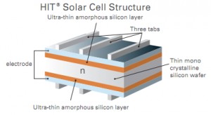 Diagram showing the different layers of the solar cell