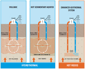 Geothermal energy extraction diagram showing bores and reservoirs