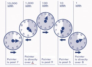 How to Read Meters