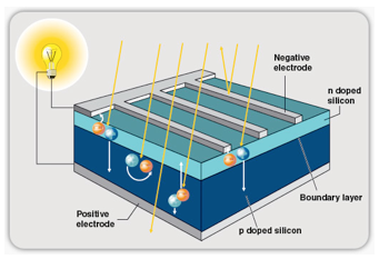 Solar PV Basics-Solar System Design and Installations Sydney